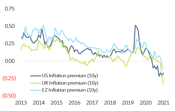  Figure 7 – Inflation premia (10-year swap vs 5-year/5-year forward, in %)