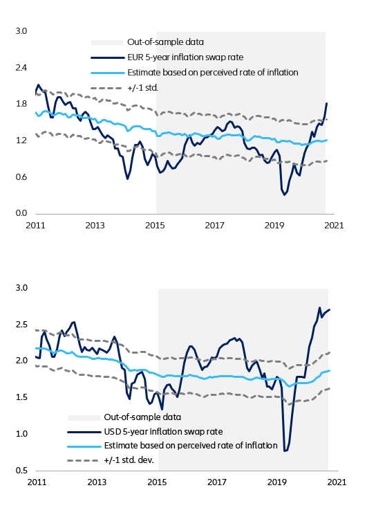 Figure 8 – Five-year inflation swap model based on perceived rate of inflation for the Eurozone, US and the UK