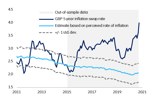 Figure 8 – Five-year inflation swap model based on perceived rate of inflation for the Eurozone, US and the UK