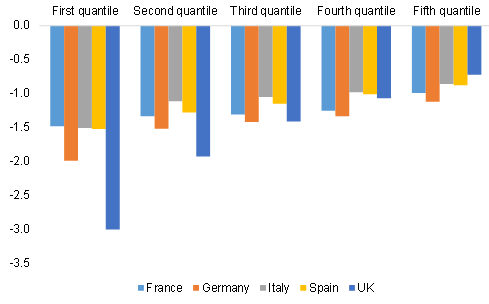 Figure 1 – Estimated energy cost in 2022 (total increase of +30%), pp of disposable income