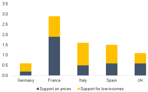  Figure 5 – Impact of state support on household disposable income, pp