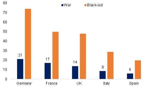 Figure 4 – Additional fiscal support measures needed compared to pre-war, EURbn