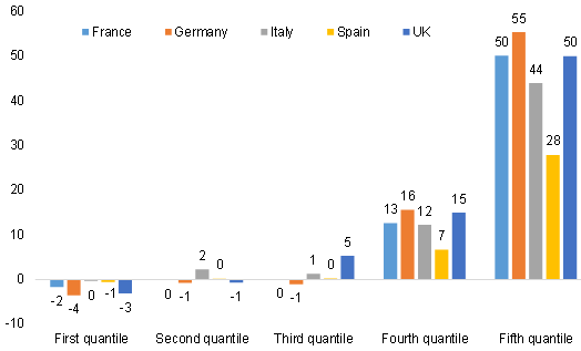 Figure 3 – Excess household savings smaller than the increase in the energy bill (base case), EURbn