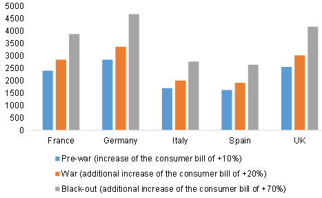 Figure 2 – Estimated energy cost in 2022 by scenario, EUR per household
