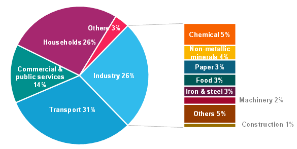  Figure 6 – Energy consumption by sector in the EU-27 (2019)