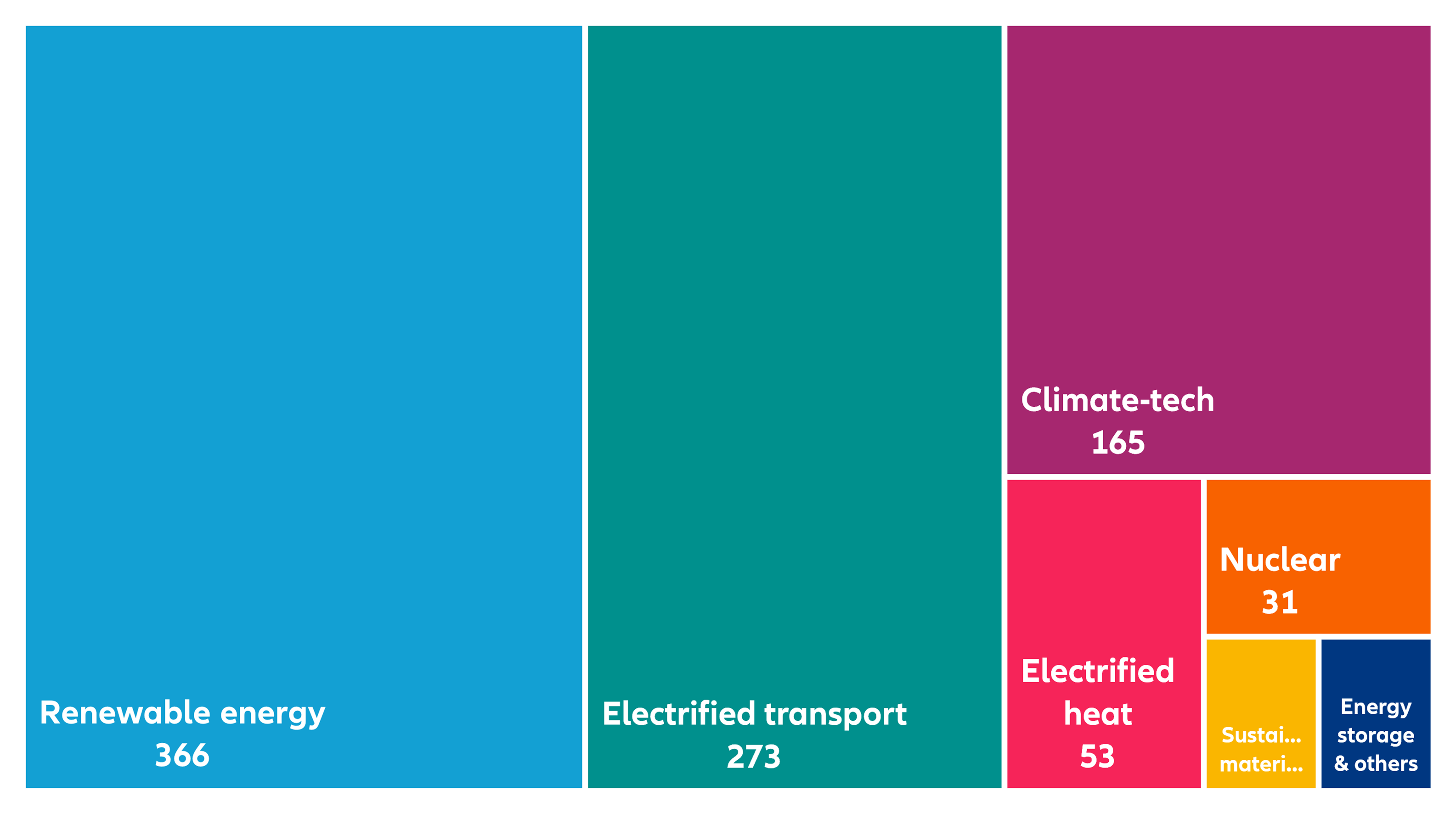 Figure 3 – 2021 energy transition investment breakdown by category (USD bn)