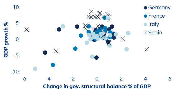 Figure 1: Pro-cyclical nature of EU fiscal rules (%)