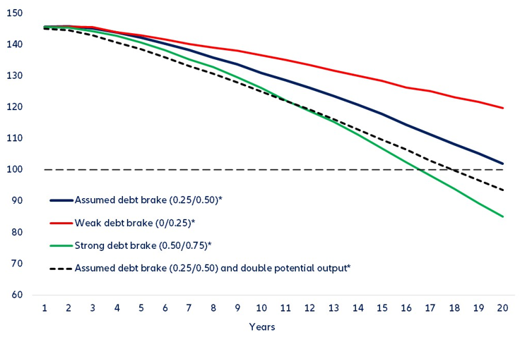 Figure 5. Italy: Debt-to-GDP ratio under expenditure growth rule with varying debt brake and potential output (%)