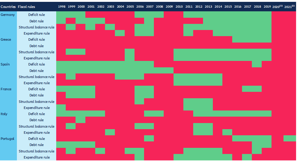 Table 1: EU fiscal rules compliance tracker