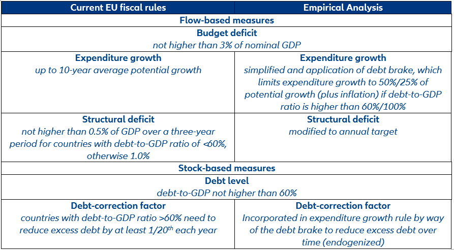 Table 2: Overview of current EU fiscal rules and potential reforms examined in empirical analysis