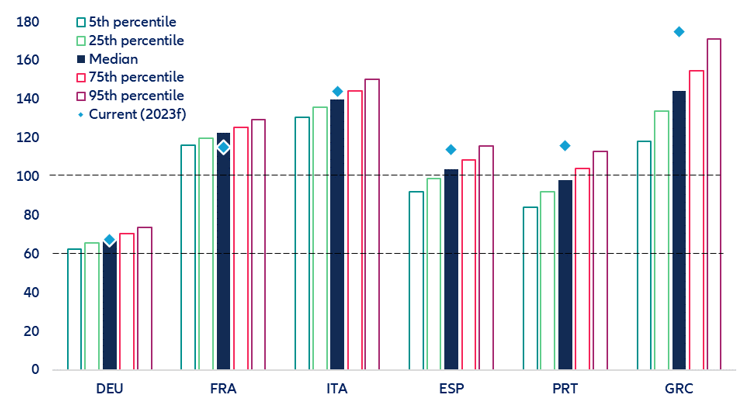  Figure 4. Projected average debt-to-GDP ratio under the simplified expenditure growth rule with variation in real effective interest rate (%)