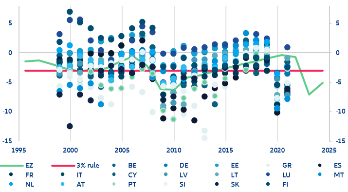 Figure 2: Fiscal balances of EU member states (% GDP)