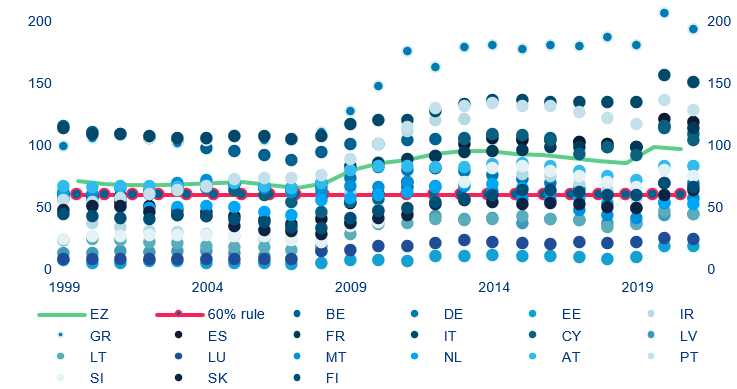 Figure 3: Government debt of EU member states (% GDP)