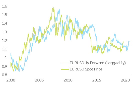 Figure 1. EUR/USD 1y Forward 