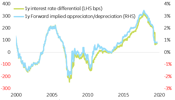 Figure 2. EMU – UST 1y interest rate differential vs EUR/USD 1y FWD 