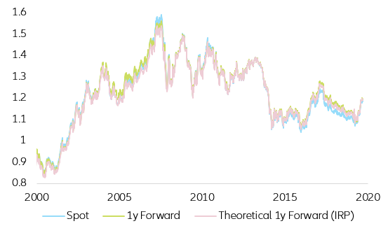 Figure 4: 1y EUR/USD Forward and Theoretical 1y Forward