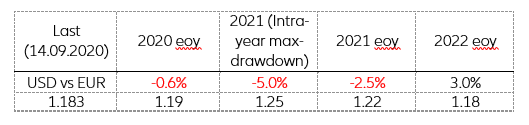 Table 1. EUR/USD Forecasts
