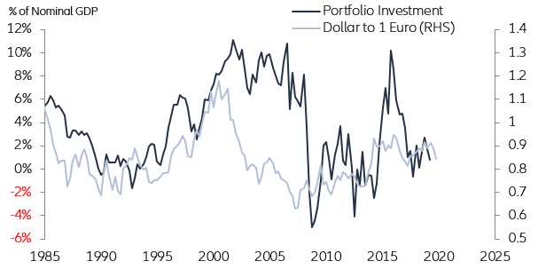 Figure 6. Portfolio Investment Balance