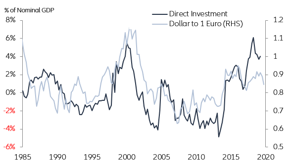 Figure 5. Direct Investment Balance