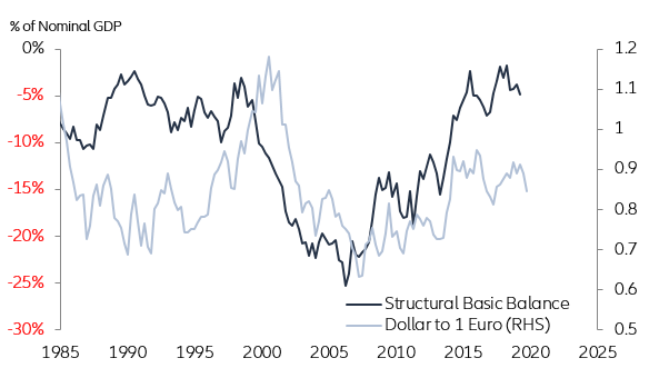 Figure 7. Structural Basic Balance