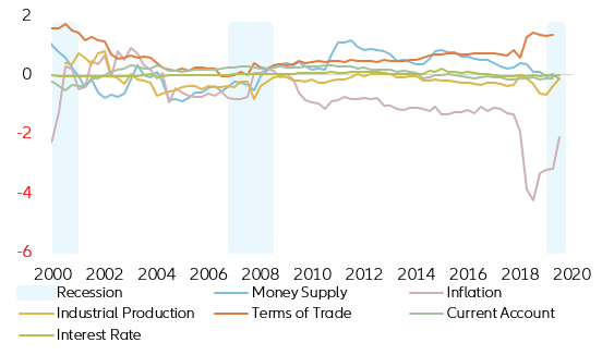 Figure 8: 3y rolling one-by-one coefficients vs EUR/USD