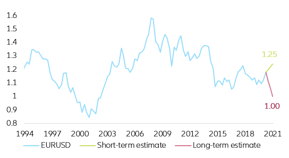 Figure 10. Short- and Long-term EUR/USD estimates*