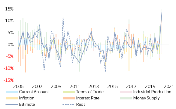 Figure 9. 3y rolling multivariate regression (QoQ changes)