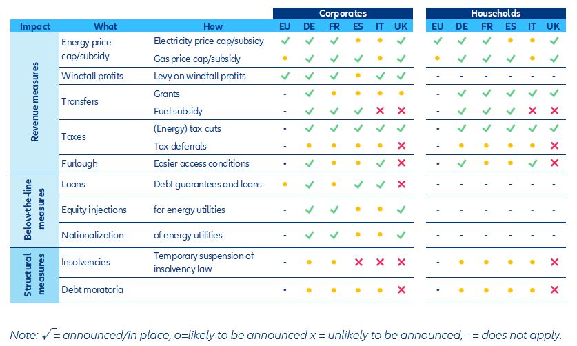 Figure 1 – Europe: Overview matrix of fiscal measures