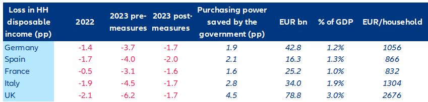 Figure 4 – Impact of state support measures on households’ disposable income