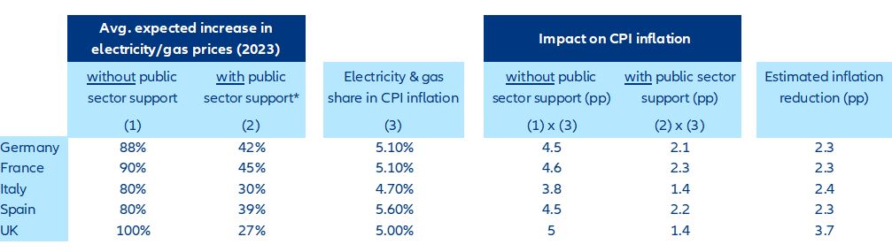 Figure 3 – Impact of fiscal support measures on inflation