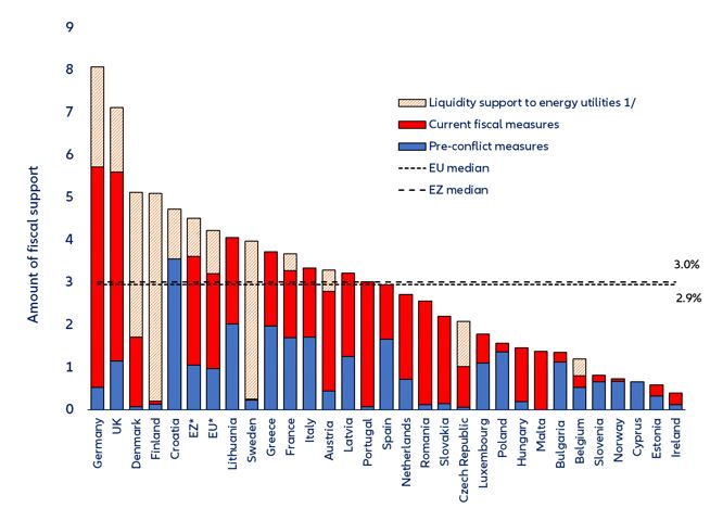 Figure 2 – Europe: Scale of fiscal measures to address the impact of the energy and cost-of-living crisis (% of GDP)