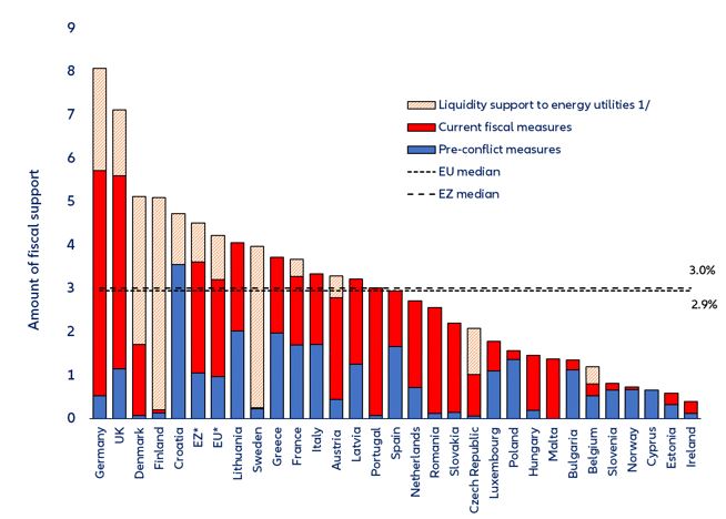 Whatever it takes' reloaded? Europe's fiscal response to the energy crisis