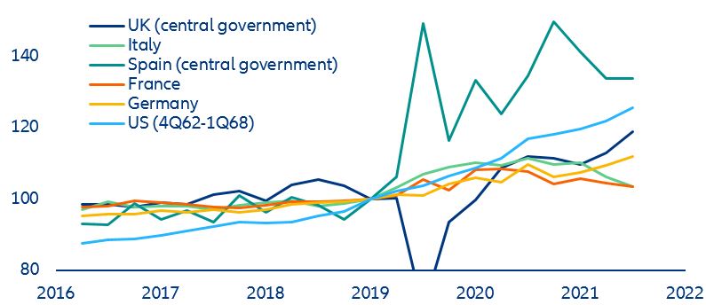 Figure 5 - Real (cash-basis) government expenditures (Europe: Q4 19 = 100, US: Q3 65 = 100)