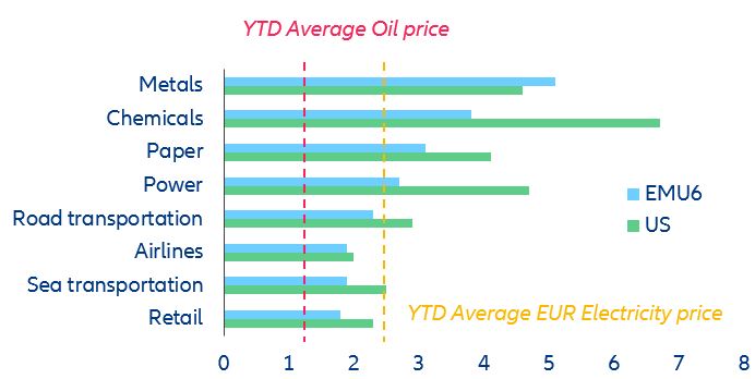 Figure 7 - Energy bill increase that could wipe-out all profits by sector (multiple of 2021 prices)