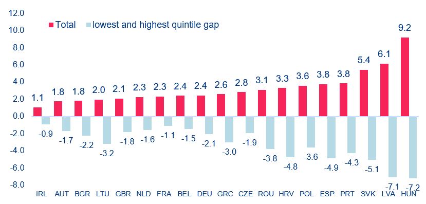 Figure 13: Europe—loss of consumer purchasing power and the gap between the lowest and highest income quintile