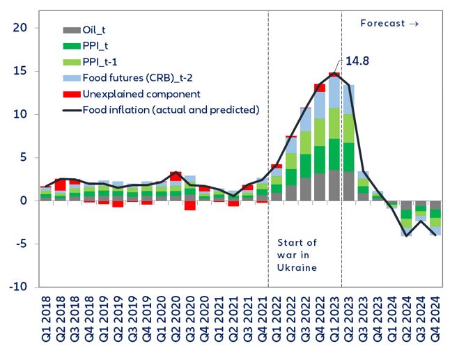 Figure 8: Eurozone—Food inflation dynamics and forecast (%)
