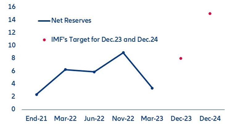 Figure 5: Argentina—net international reserves (USD bn)