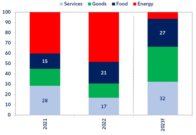 Figure 9: Eurozone—Contribution of food prices to overall inflation (pp)