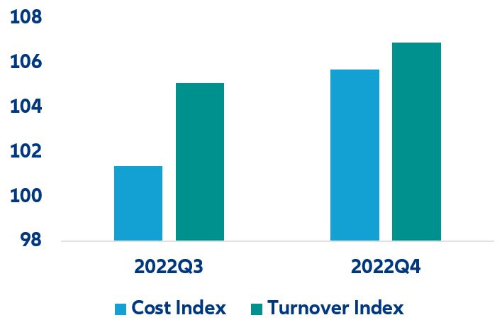 Cooling commodity prices suggest that other factors might explain continued prices pressures on food. Global commodity prices have retreated sharply from their 2022 peaks: wheat and soybeans are now trading at 2021 levels, while corn is about 30% more expensive than in early 2021 and fertilizers remain about 50% more expensive than a couple of years ago; yet food inflation keeps rising. Operating costs of food producers and retailers seem to explain the growing disconnect between upstream (commodity) and downstream food prices: energy (oil: +43% (2022 vs. 2021), wholesale electricity (+145%), packaging (+24% for paper, +18% for glass, +23% for metal, +16% for plastic), and labor (unit labor cost in the retail sector +5%) (Figure 10).  It seems that packaged food companies rather than retailers have increased their prices the most. Capturing over 70% of all spending on food in Europe, food retailers have historically driven most of the price increases over the recent past. Food price increases rose in the second half of 2021 following the surge in agricultural benchmark prices before accelerating in the wake of Russia’s invasion of Ukraine. Retailers have passed most (but not all) of their costs onto customers: In 2022 alone, food producers increased their prices by +17% y/y (compared to “only” +12% for food retailers). Financials from listed food retailers confirm that costs rose faster than sales, with 2022 gross margins shrinking and falling below their pre-pandemic levels. Looking closer, we also find that the European food sector was hit by higher costs in Q2 2022: At the time, our total cost index  for the sector increased by +6.7% while turnover grew by a meagre +0.8%. Since then, turnover growth has been outpacing the cost index, suggesting that firms in the food sector have been increasing prices to make up for lost margins (Figure 11). However, food inflation varies significantly across countries due to structural factors. France (+7.3%), Italy (+9.3%) and Spain (+11.6%) recorded food inflation below the 2022 European average (+11.9%). On the other hand, Germany (+12.6%), Poland (+14.5%) and Slovakia (+18.6%) recorded above-average food inflation. This cross-country dispersion depends on: •	Retail market structure: Countries with above-average penetration of discounters report generally above-average inflation. Discount-brand packaged food incorporates a comparatively higher share of input costs as a percentage of total costs vs. branded packaged foods, i.e. their prices are likely to increase at a faster pace compared to those of brands where other costs are more flexible (advertising, promotional expenses). Discounters generally have much higher market shares in Germany (47%) as well as Central and Eastern Europe compared to Southern Europe (e.g. 8% in Italy). •	Consumption habits: Processed food typically incorporates a greater share of energy and packaging costs. As a result, countries with above-average consumption generally report above-average inflation. In Europe, processed-food consumption is comparatively lower in France, Italy or Spain compared to the UK, Germany and Nordic countries. •	Dependence on food imports from Ukraine: Eastern European countries have been hurt the most.  Figure 11: Cost and turnover of food producers in Europe (indexed, Q2 2022=100)