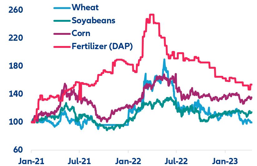 Figure 10:  Selected commodities (Jan-21=100)