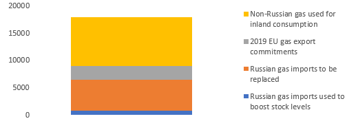 Figure 1 - Total EU gross available energy from methane (in PJ)