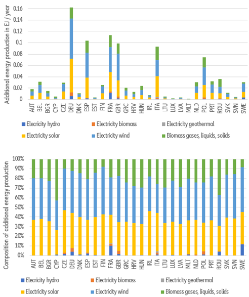 Figure 5: How to save gas equivalent to Russian natural gas imports. Gas saved for electricity production vs. other uses of gas for increases in electricity and in natural gas prices