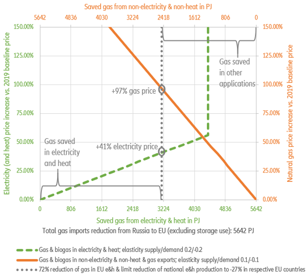 Figure 5: How to save gas equivalent to Russian natural gas imports. Gas saved for electricity production vs. other uses of gas for increases in electricity and in natural gas prices