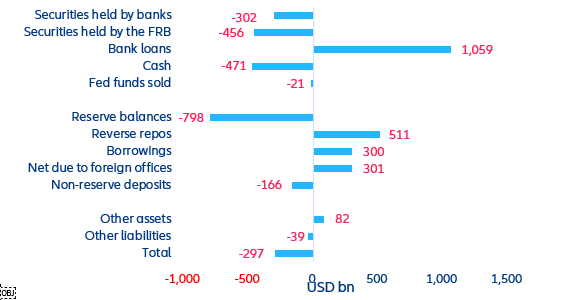 Figure 3: Counterparts of US M2 (excluding money market funds)