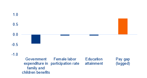 Figure 12: Gender pay gap sensitivities (pp)