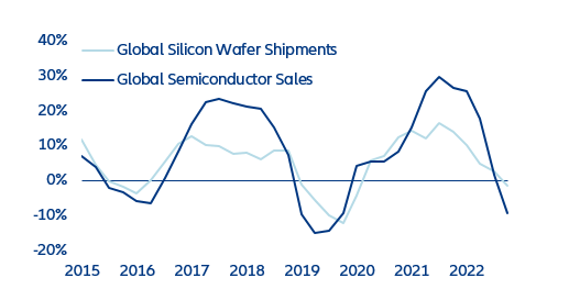 Figure 5: Silicon wafer shipments and semiconductor sales (y/y change in %)
