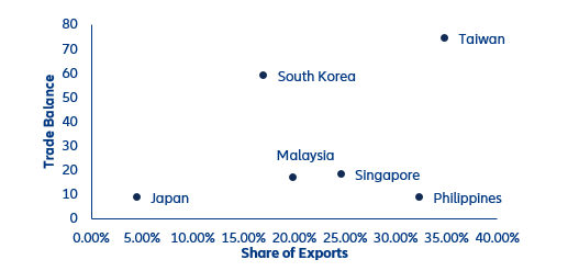 Figure 7: 2021 semiconductor trade balance (bn USD, vertical scale) and share of semiconductor in country exports (%, horizontal scale)