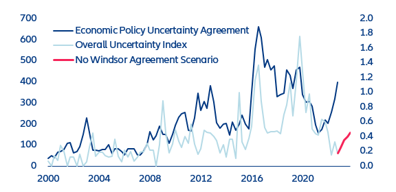 Figure 2: UK overall & economic policy uncertainty indices