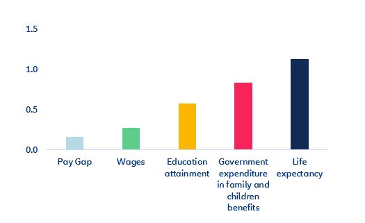 Figure 11: Female labor participation rate sensitivities (in pp)