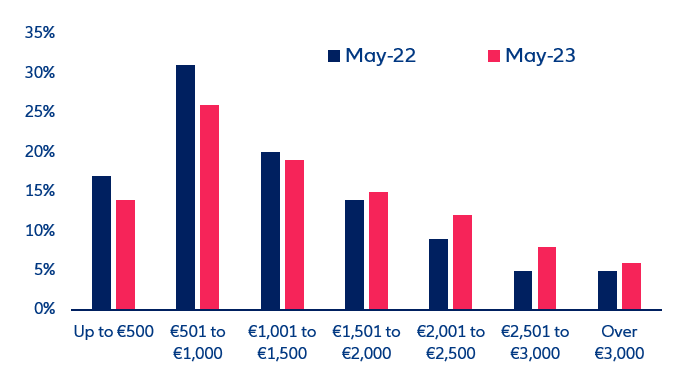Figure 1: Planned budget* of European travellers for the summer period (May 2022 vs May 2023 survey)